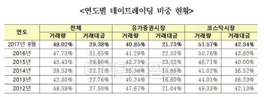 한국거래소 제공.